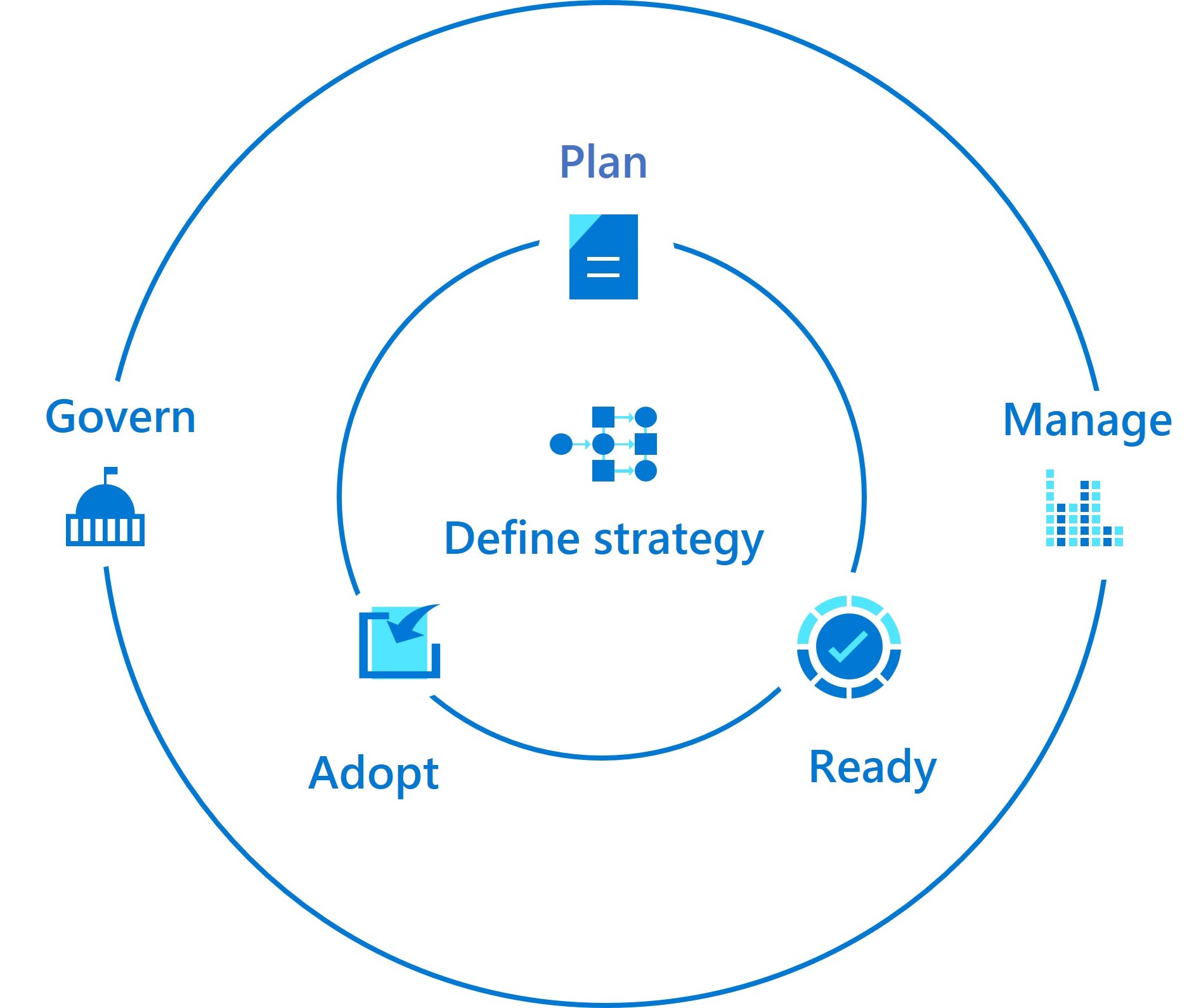 Cloud Adoption Framework