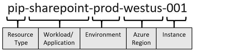 Components Azure resource name