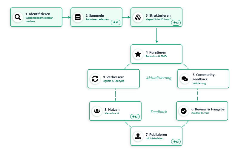 KI Nutzen - Wissensmanagement